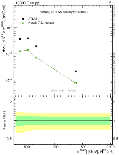 Plot of ttbar.m in 13000 GeV pp collisions