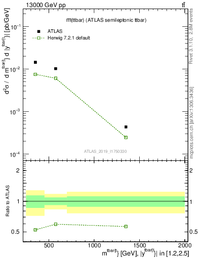Plot of ttbar.m in 13000 GeV pp collisions