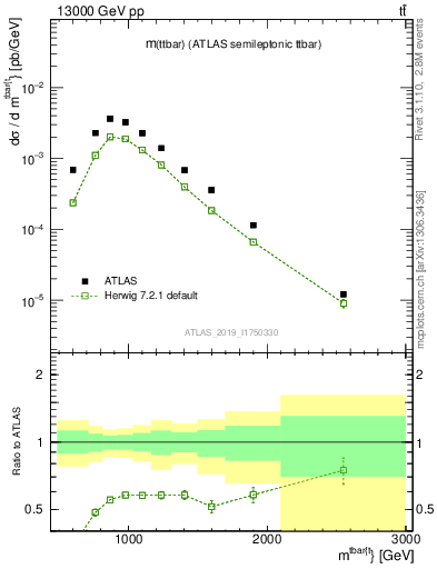 Plot of ttbar.m in 13000 GeV pp collisions