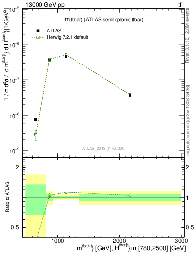 Plot of ttbar.m in 13000 GeV pp collisions
