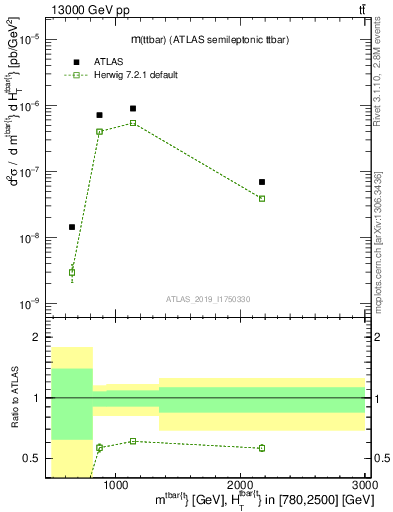 Plot of ttbar.m in 13000 GeV pp collisions