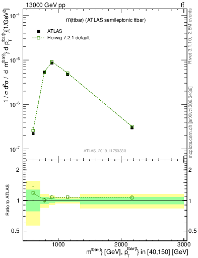 Plot of ttbar.m in 13000 GeV pp collisions