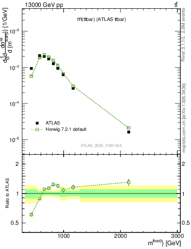 Plot of ttbar.m in 13000 GeV pp collisions