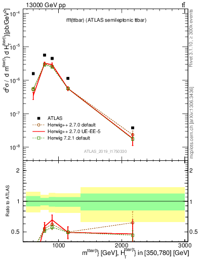 Plot of ttbar.m in 13000 GeV pp collisions