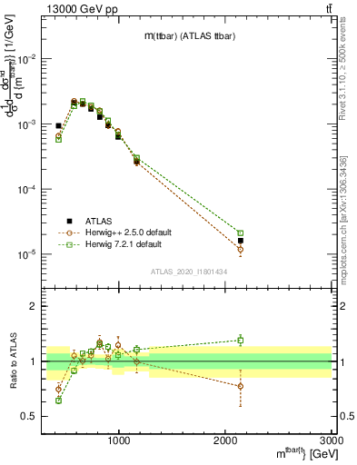 Plot of ttbar.m in 13000 GeV pp collisions