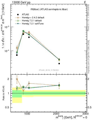 Plot of ttbar.m in 13000 GeV pp collisions