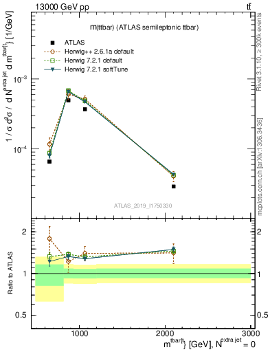 Plot of ttbar.m in 13000 GeV pp collisions