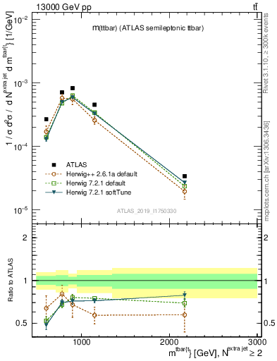 Plot of ttbar.m in 13000 GeV pp collisions