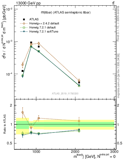 Plot of ttbar.m in 13000 GeV pp collisions