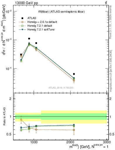 Plot of ttbar.m in 13000 GeV pp collisions