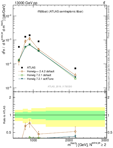 Plot of ttbar.m in 13000 GeV pp collisions