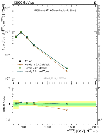 Plot of ttbar.m in 13000 GeV pp collisions