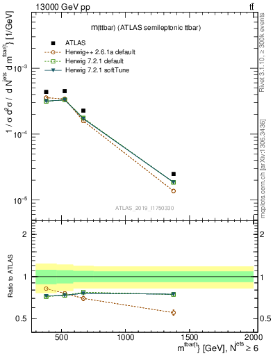 Plot of ttbar.m in 13000 GeV pp collisions