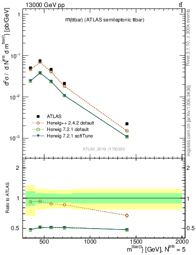 Plot of ttbar.m in 13000 GeV pp collisions