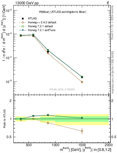 Plot of ttbar.m in 13000 GeV pp collisions