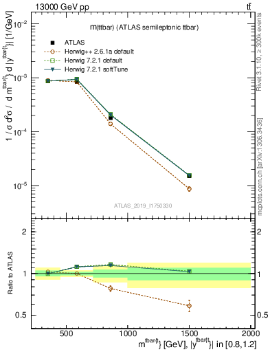 Plot of ttbar.m in 13000 GeV pp collisions