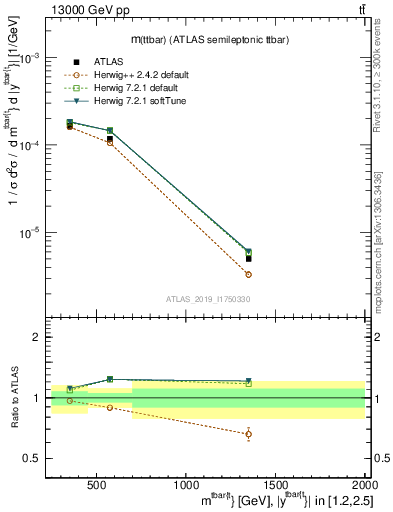 Plot of ttbar.m in 13000 GeV pp collisions