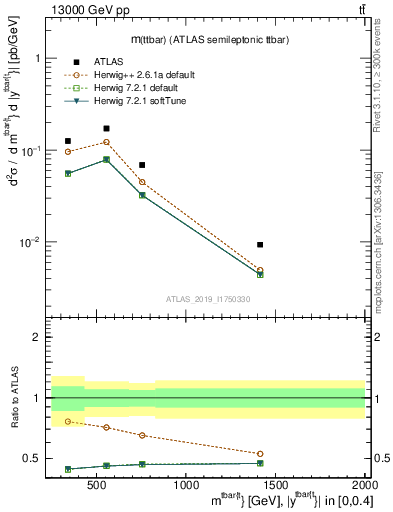Plot of ttbar.m in 13000 GeV pp collisions