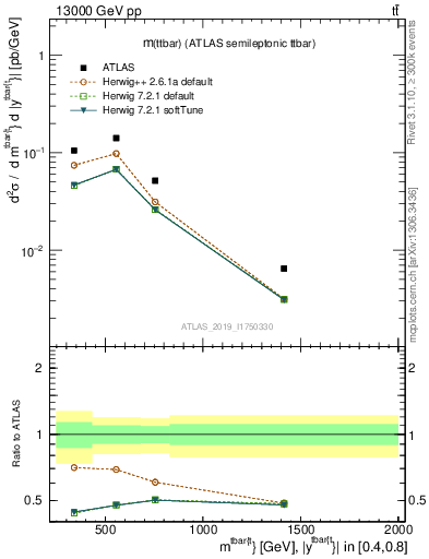 Plot of ttbar.m in 13000 GeV pp collisions