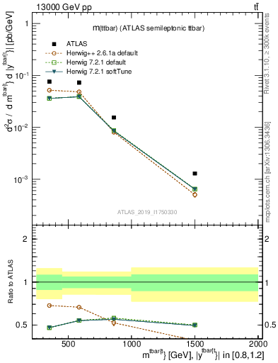 Plot of ttbar.m in 13000 GeV pp collisions