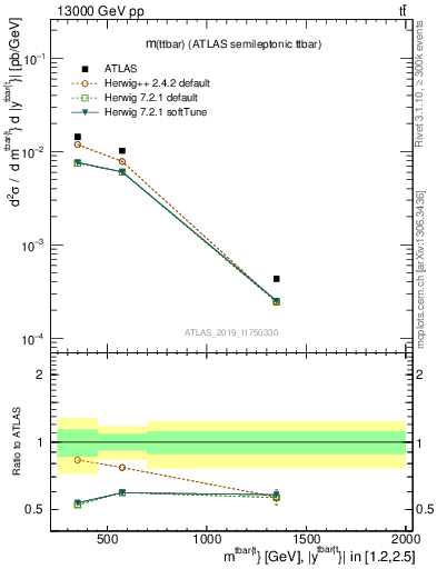 Plot of ttbar.m in 13000 GeV pp collisions