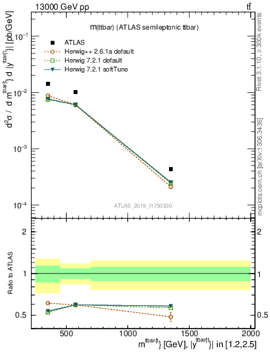 Plot of ttbar.m in 13000 GeV pp collisions