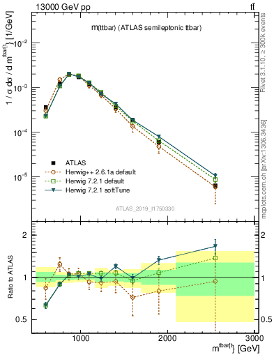Plot of ttbar.m in 13000 GeV pp collisions