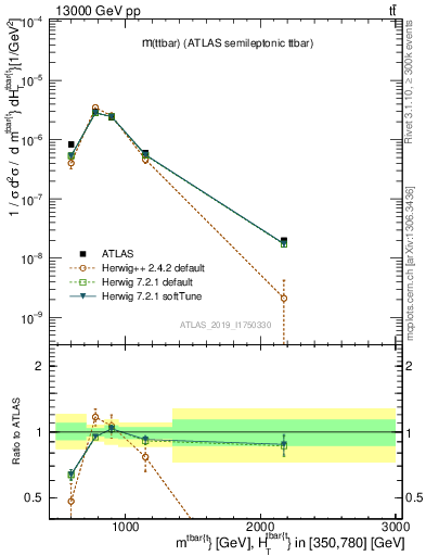 Plot of ttbar.m in 13000 GeV pp collisions
