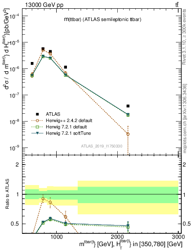 Plot of ttbar.m in 13000 GeV pp collisions
