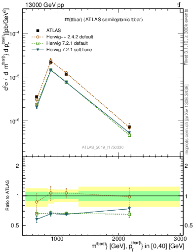 Plot of ttbar.m in 13000 GeV pp collisions