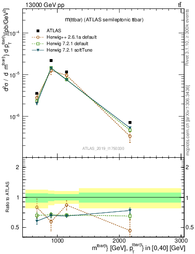 Plot of ttbar.m in 13000 GeV pp collisions