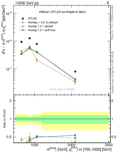 Plot of ttbar.m in 13000 GeV pp collisions