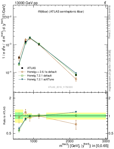 Plot of ttbar.m in 13000 GeV pp collisions