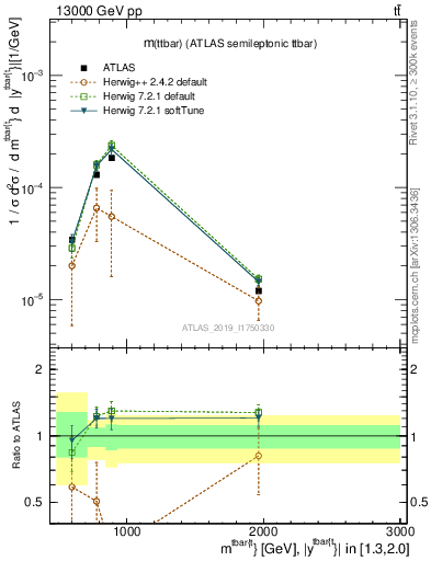 Plot of ttbar.m in 13000 GeV pp collisions