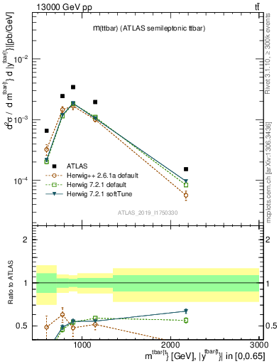 Plot of ttbar.m in 13000 GeV pp collisions