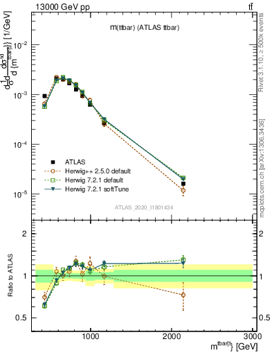 Plot of ttbar.m in 13000 GeV pp collisions