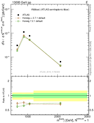 Plot of ttbar.m in 13000 GeV pp collisions