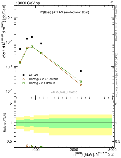 Plot of ttbar.m in 13000 GeV pp collisions