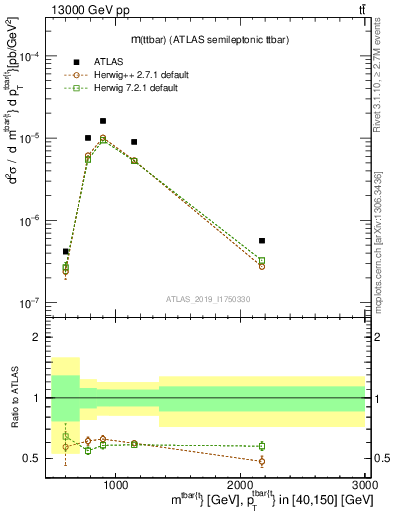Plot of ttbar.m in 13000 GeV pp collisions