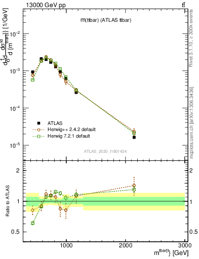Plot of ttbar.m in 13000 GeV pp collisions