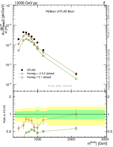 Plot of ttbar.m in 13000 GeV pp collisions