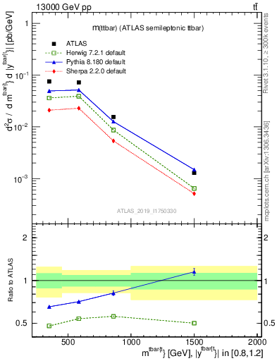Plot of ttbar.m in 13000 GeV pp collisions
