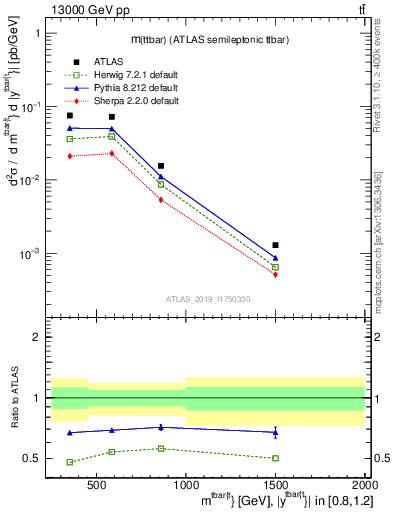 Plot of ttbar.m in 13000 GeV pp collisions