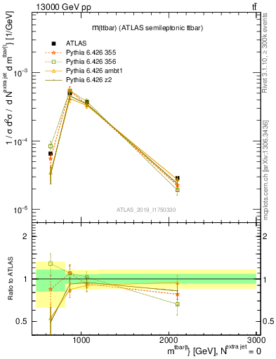 Plot of ttbar.m in 13000 GeV pp collisions