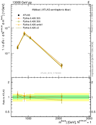 Plot of ttbar.m in 13000 GeV pp collisions