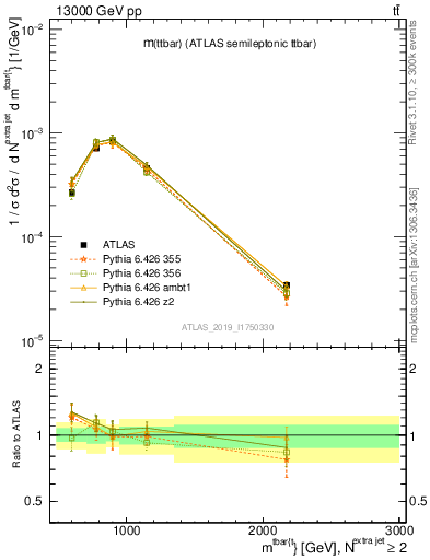 Plot of ttbar.m in 13000 GeV pp collisions
