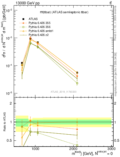 Plot of ttbar.m in 13000 GeV pp collisions