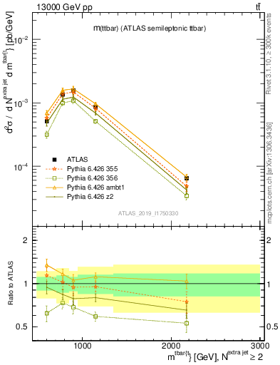 Plot of ttbar.m in 13000 GeV pp collisions