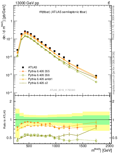 Plot of ttbar.m in 13000 GeV pp collisions