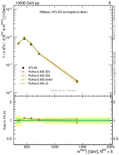 Plot of ttbar.m in 13000 GeV pp collisions